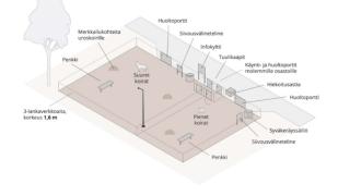 Periaatepiirros koira-aitauksen tilanjaosta.